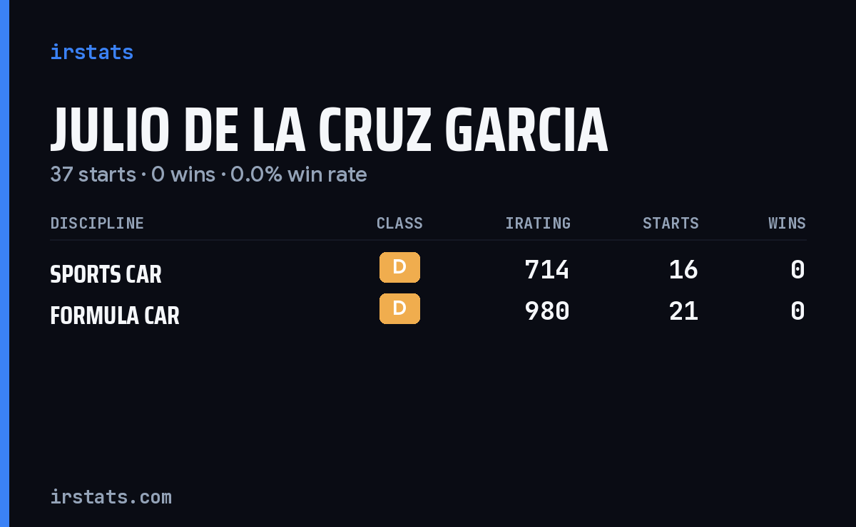 Julio De La Cruz Garcia iRacing stats card