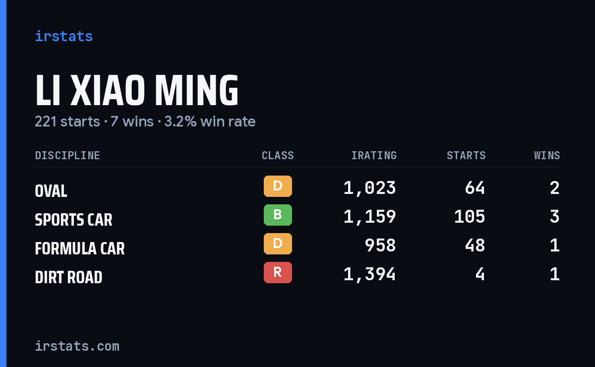 Loading... iRacing stats card