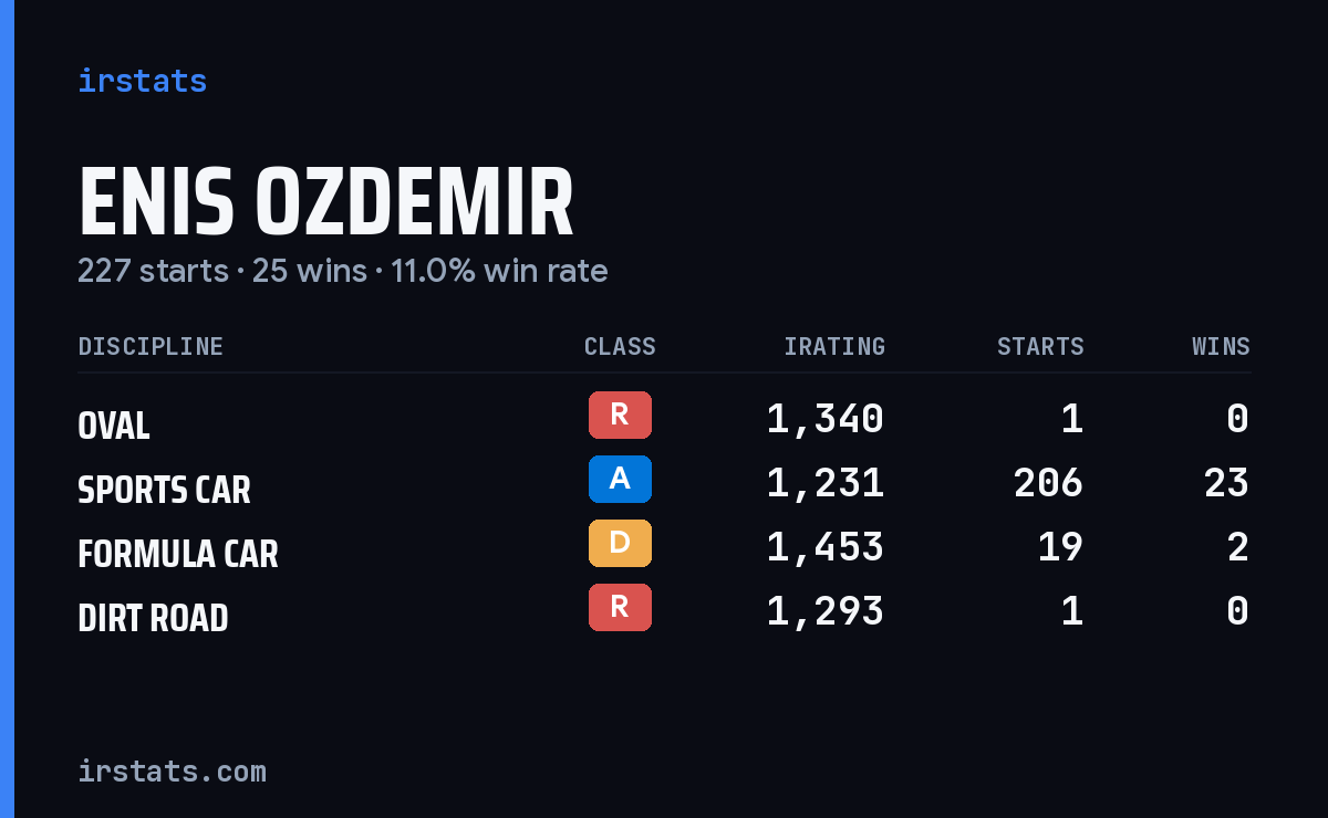 Enis Ozdemir iRacing stats card