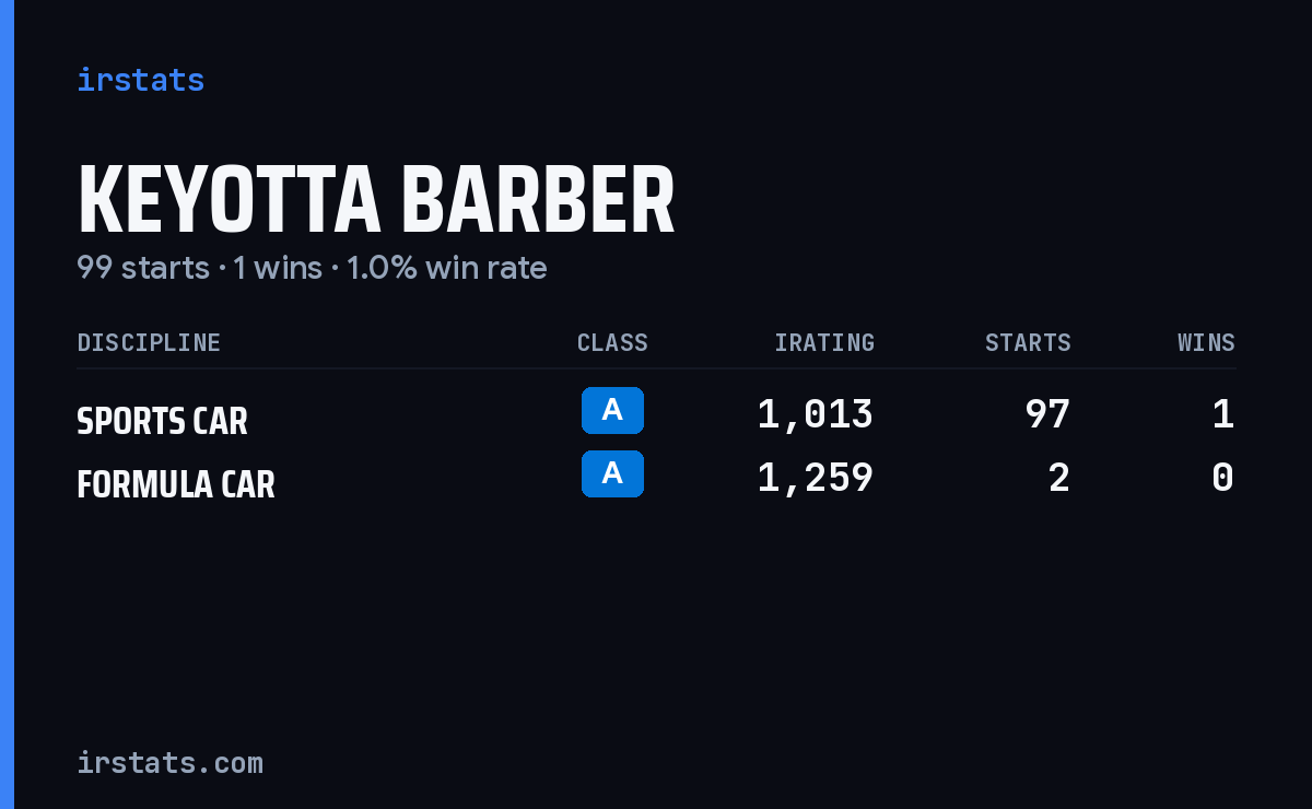 Keyotta Barber iRacing stats card