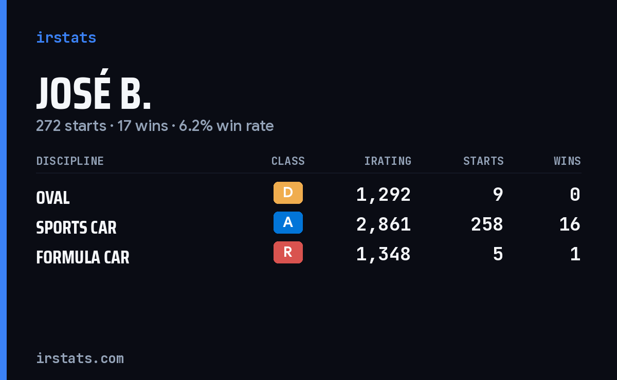 José B. iRacing stats card
