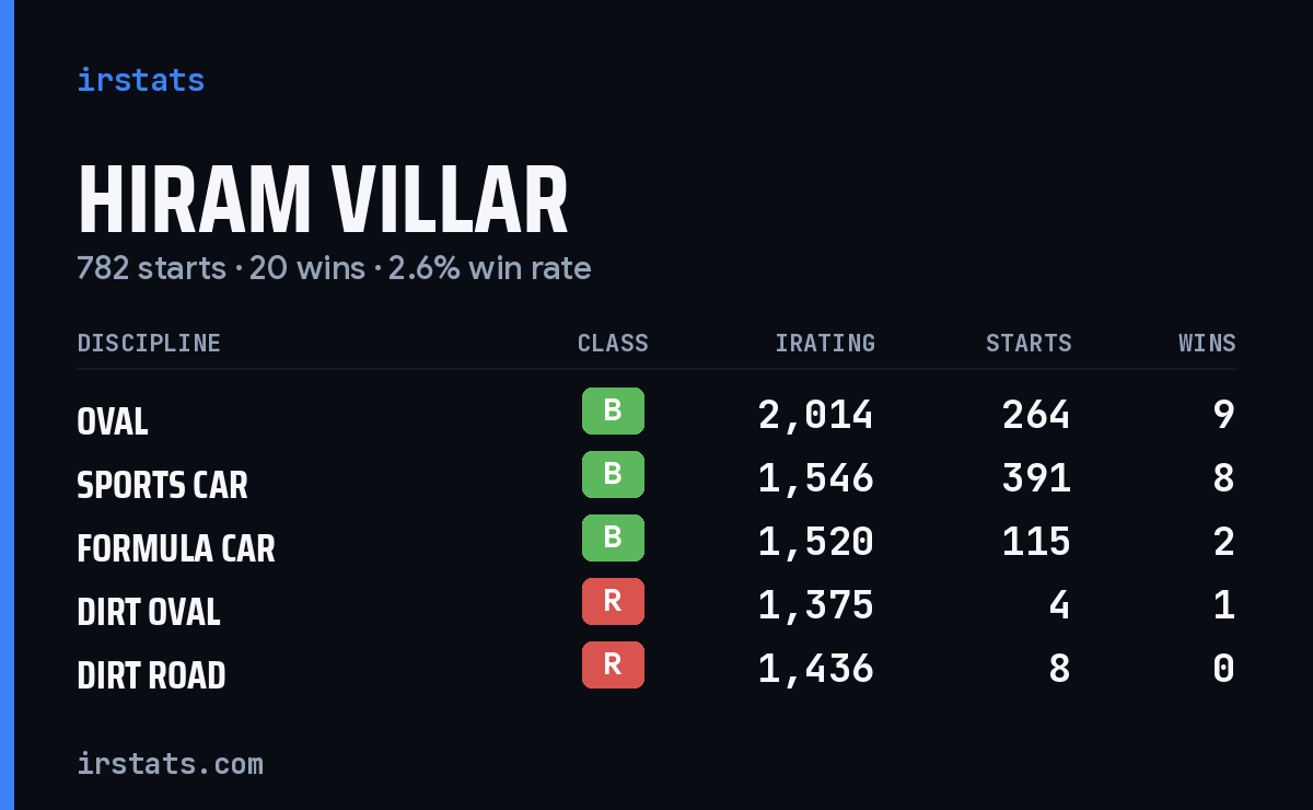 Hiram Villar iRacing stats card