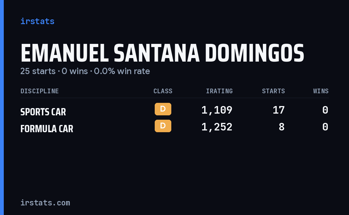 Emanuel Santana Domingos iRacing stats card