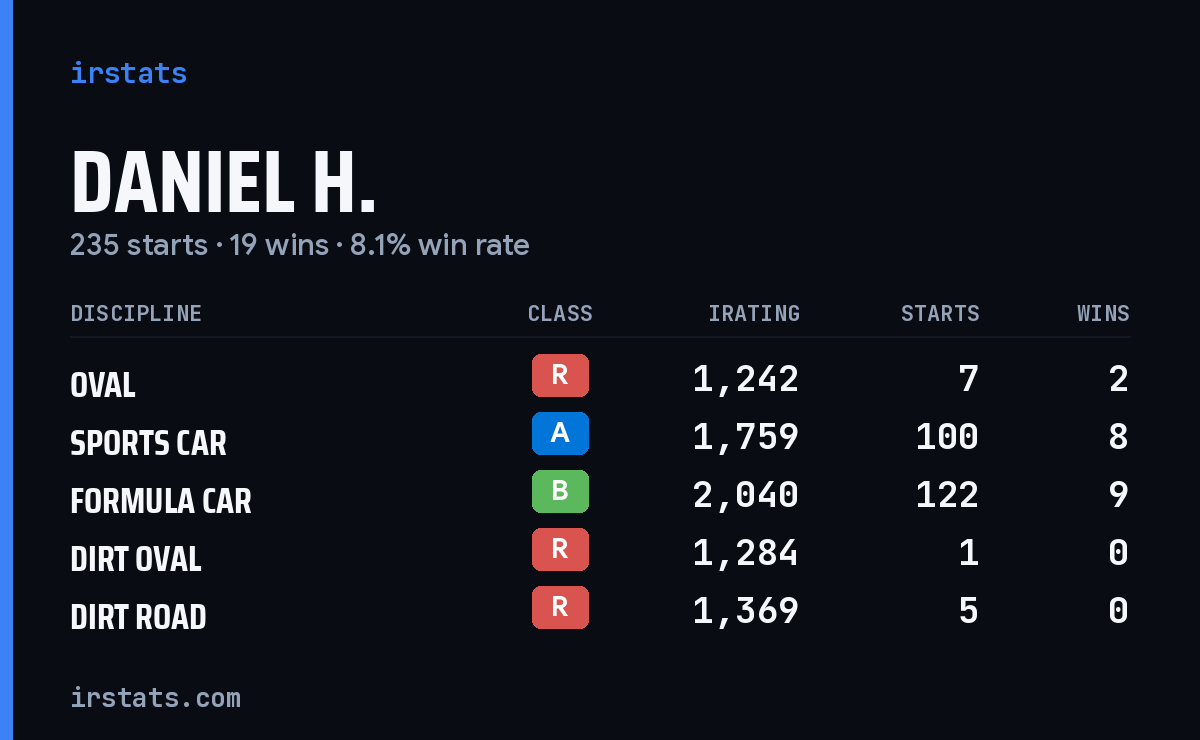 Loading... iRacing stats card