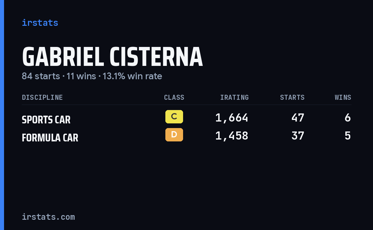 Gabriel Cisterna iRacing stats card