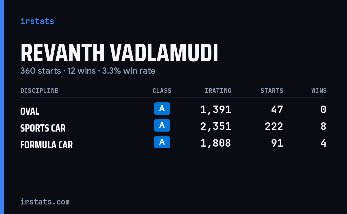 Revanth Vadlamudi iRacing stats card