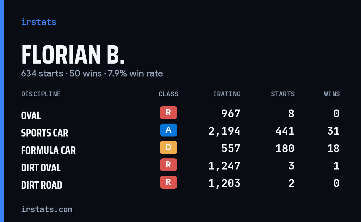 Florian B. iRacing stats card