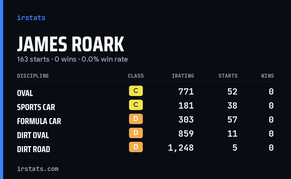 James Roark iRacing stats card