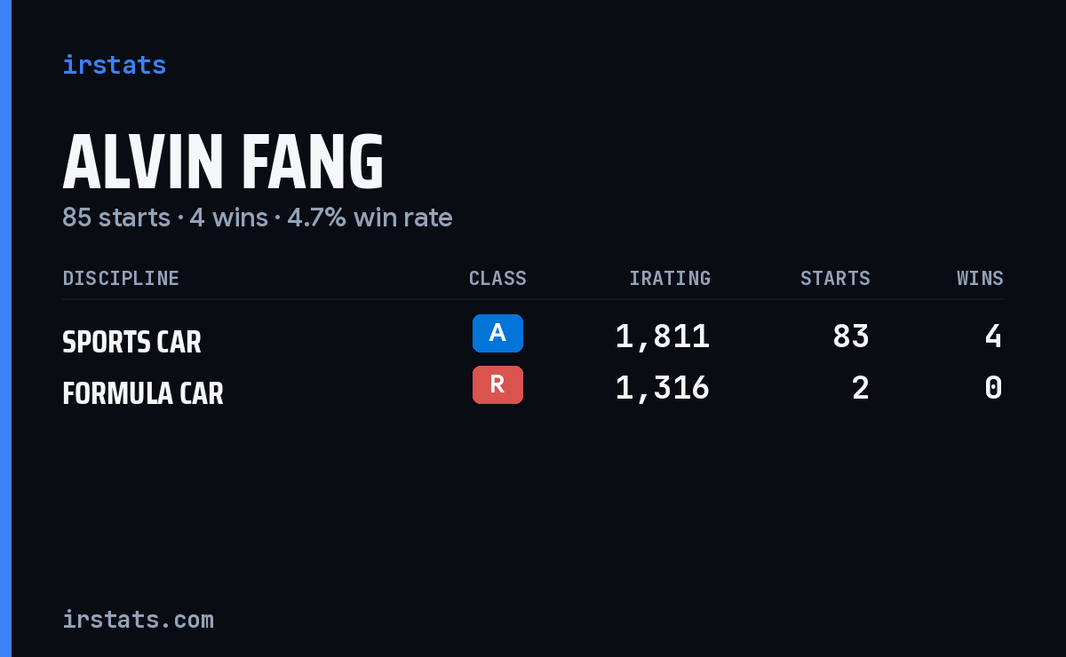 Alvin Fang iRacing stats card