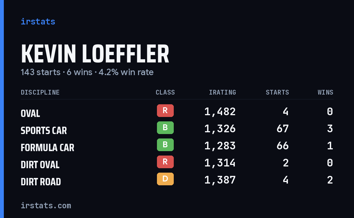 Kevin Loeffler iRacing stats card