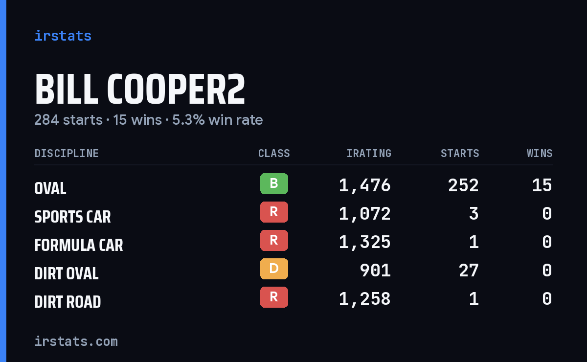 Bill Cooper2 iRacing stats card
