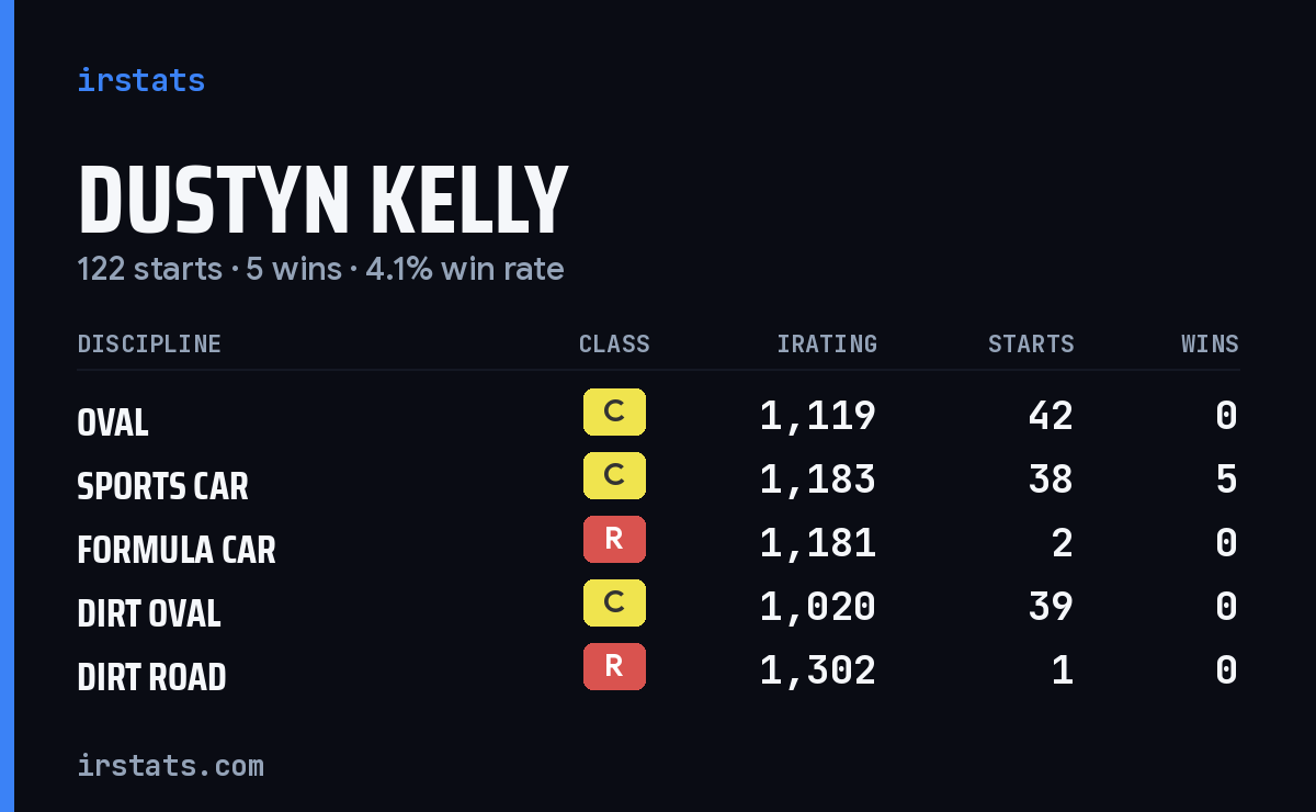 Dustyn Kelly iRacing stats card
