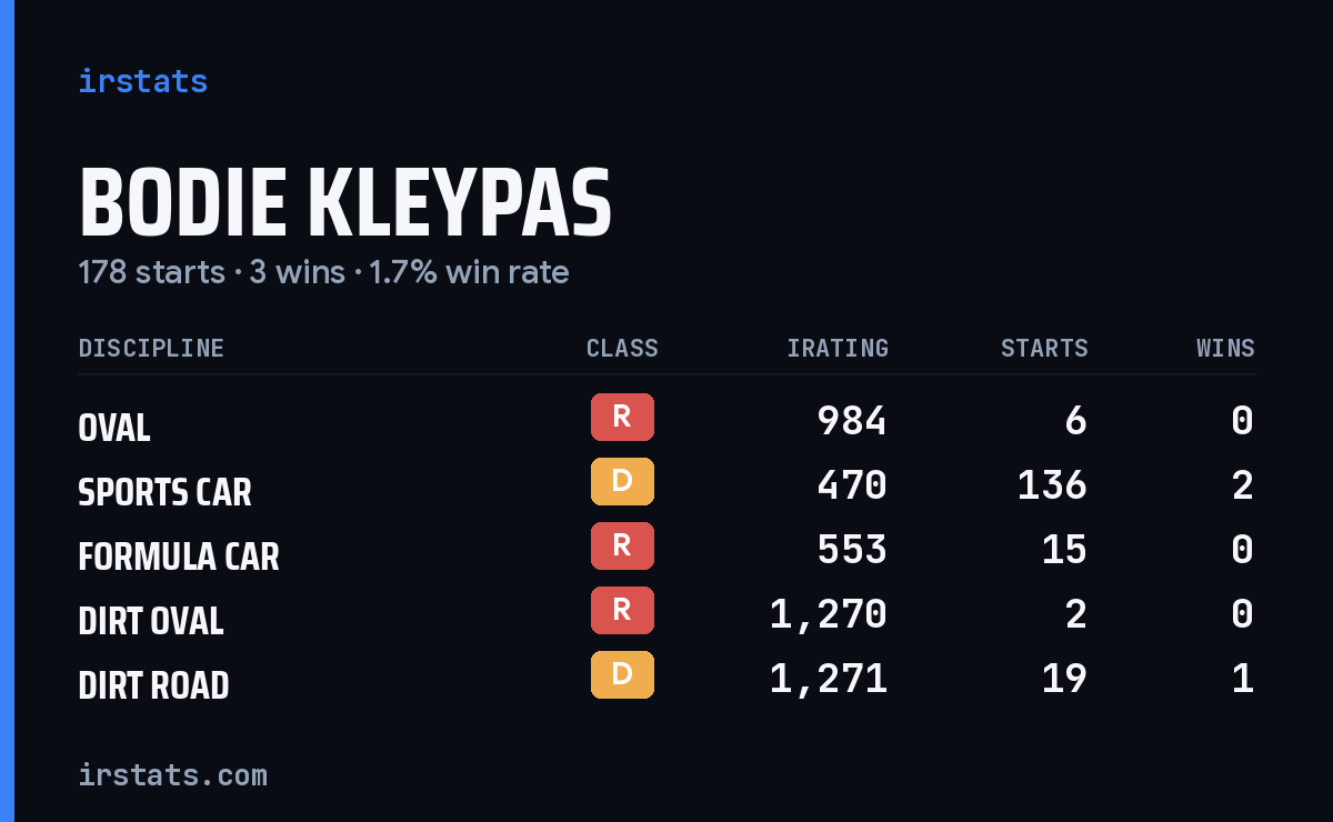 Bodie Kleypas iRacing stats card