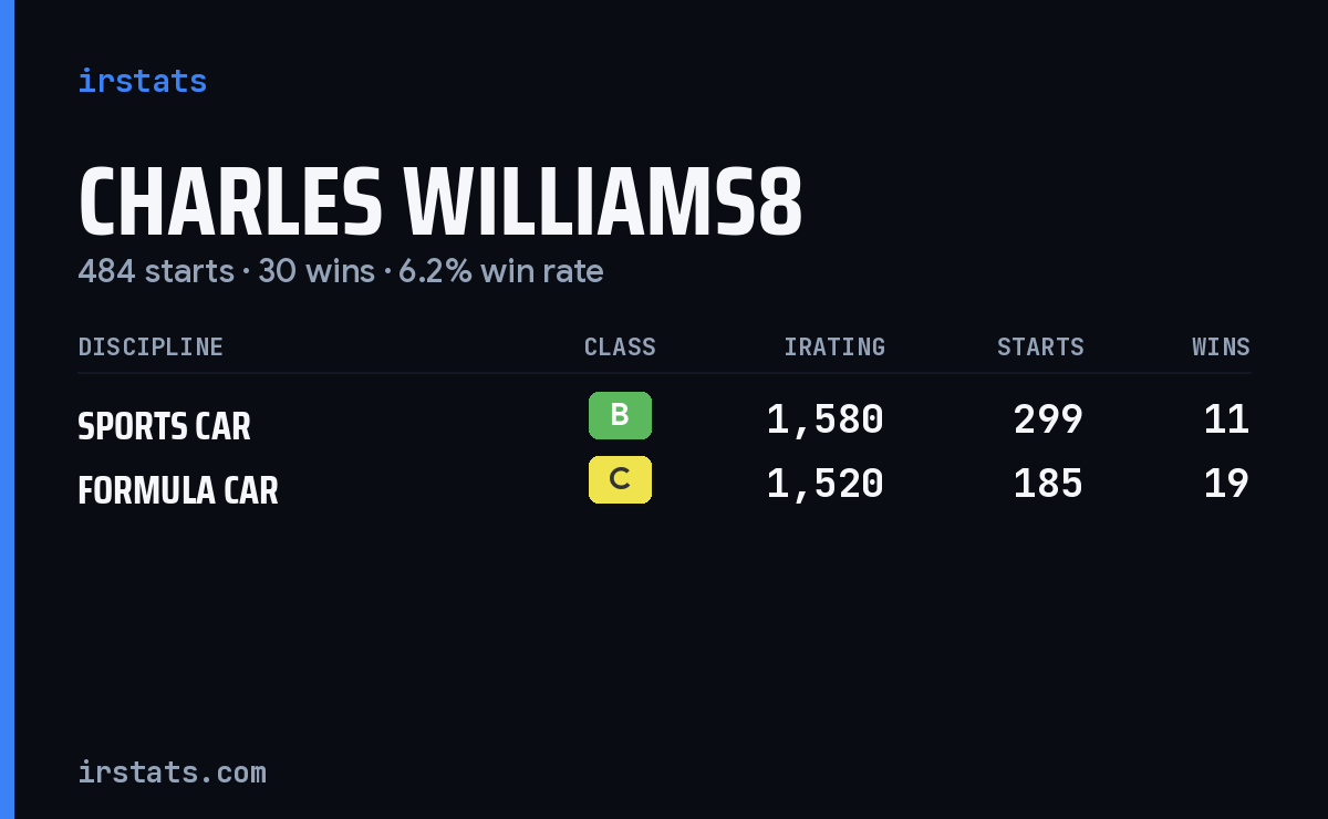Charles Williams8 iRacing stats card