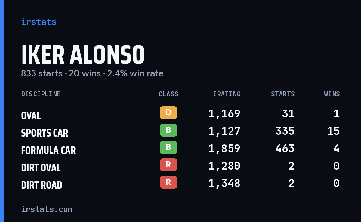 Iker Alonso iRacing stats card