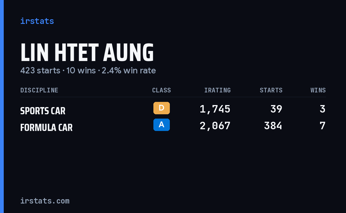 Lin Htet Aung iRacing stats card