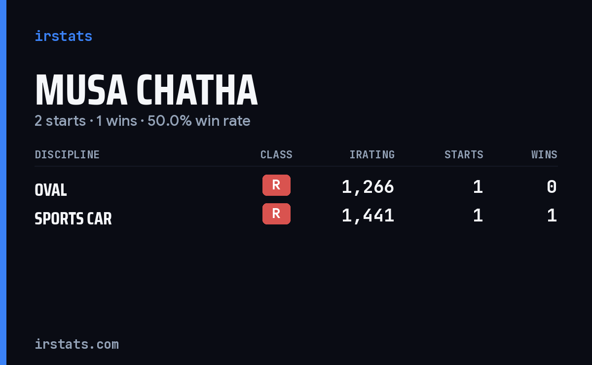 Musa Chatha iRacing stats card