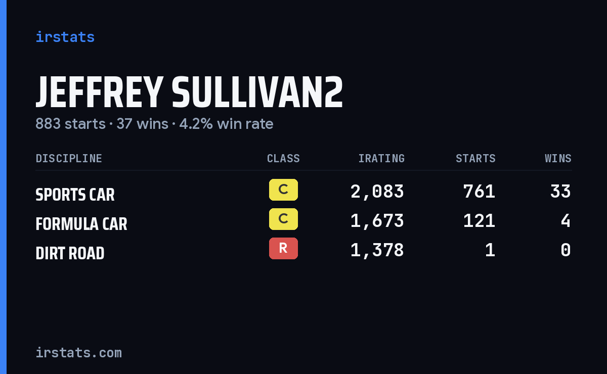 Jeffrey Sullivan2 iRacing stats card
