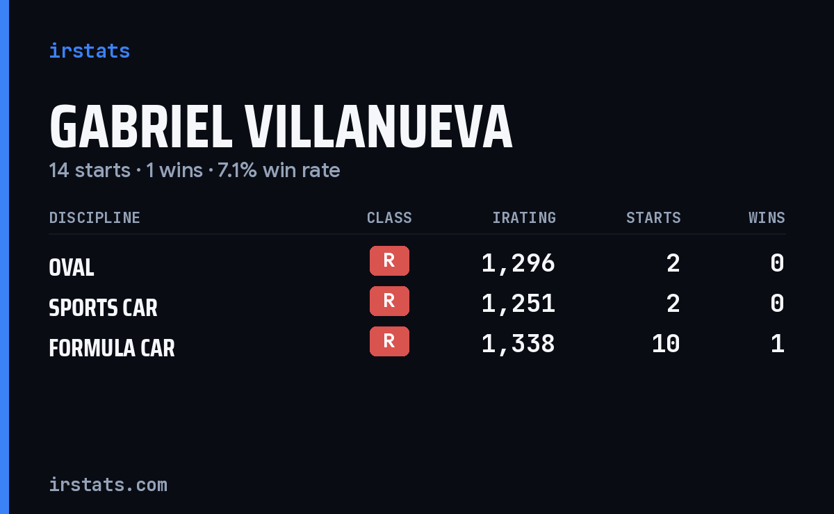 Gabriel Villanueva iRacing stats card