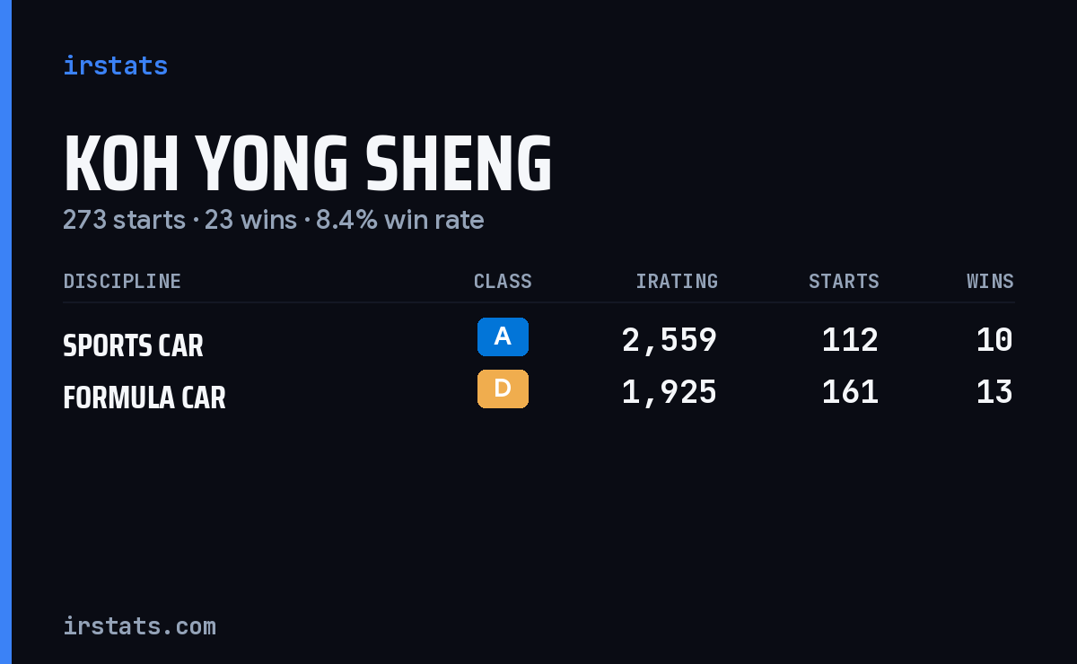 Koh Yong Sheng iRacing stats card