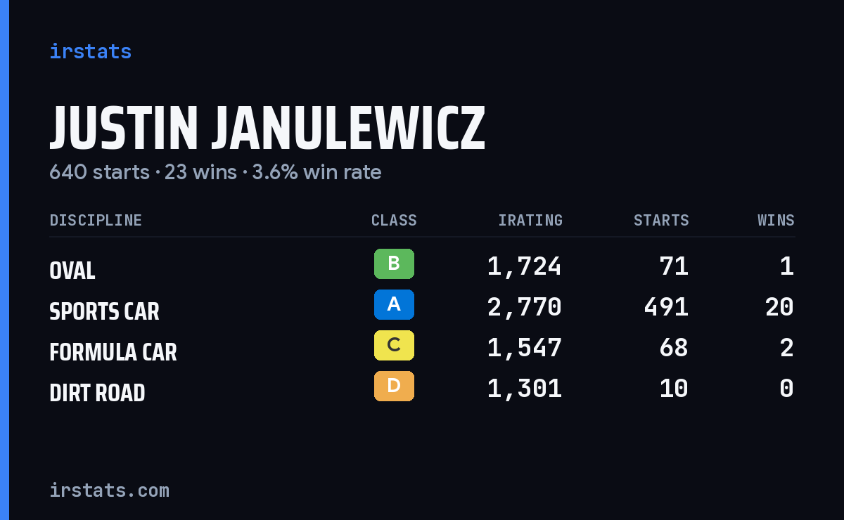 Justin Janulewicz iRacing stats card