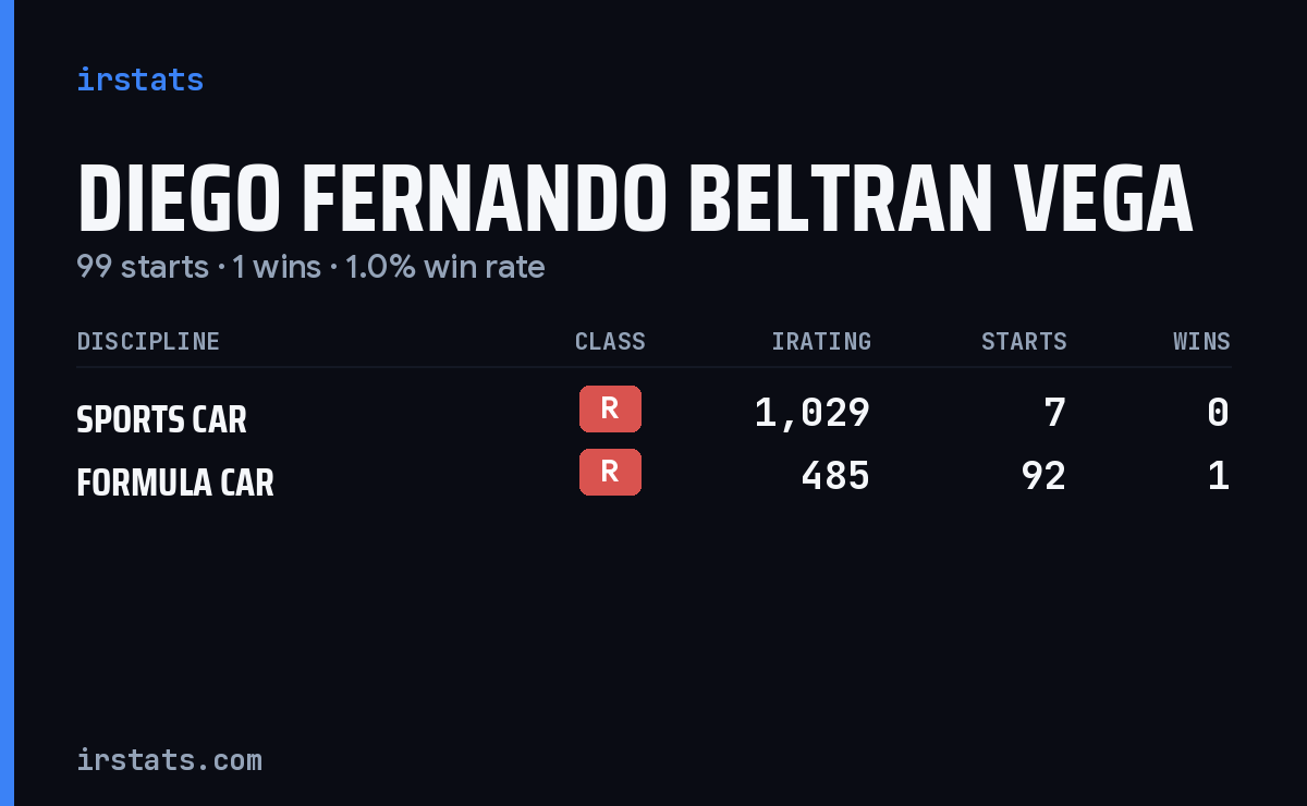 Diego Fernando Beltran Vega iRacing stats card