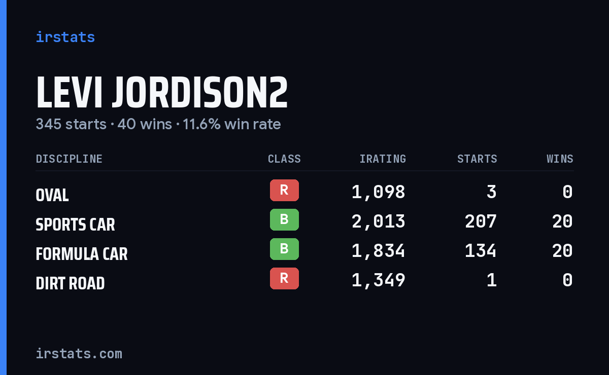 Levi Jordison2 iRacing stats card