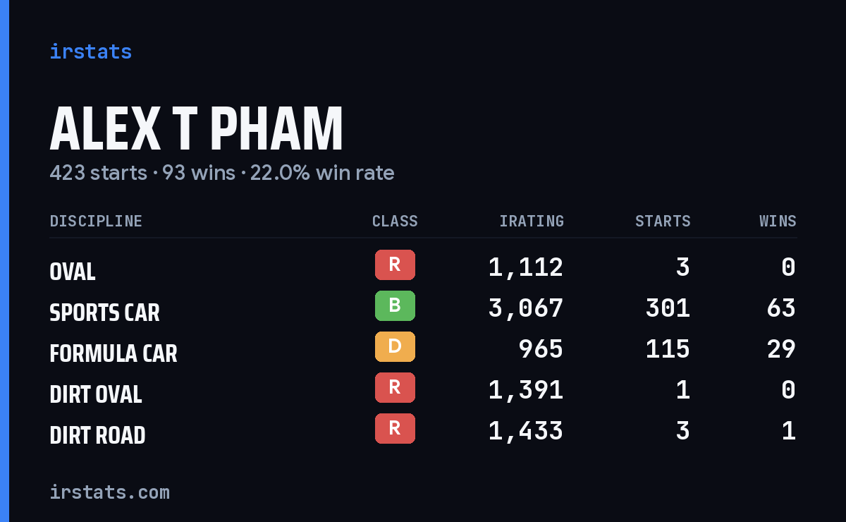 Alex T Pham iRacing stats card