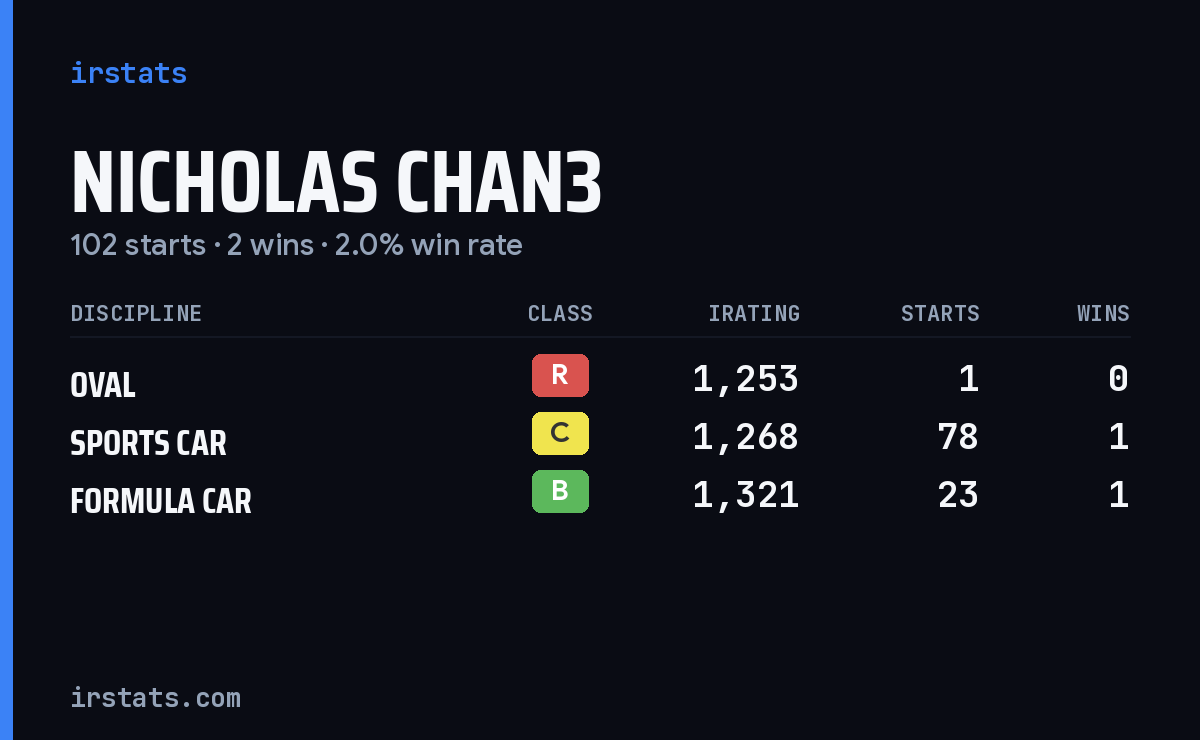 Nicholas Chan3 iRacing stats card