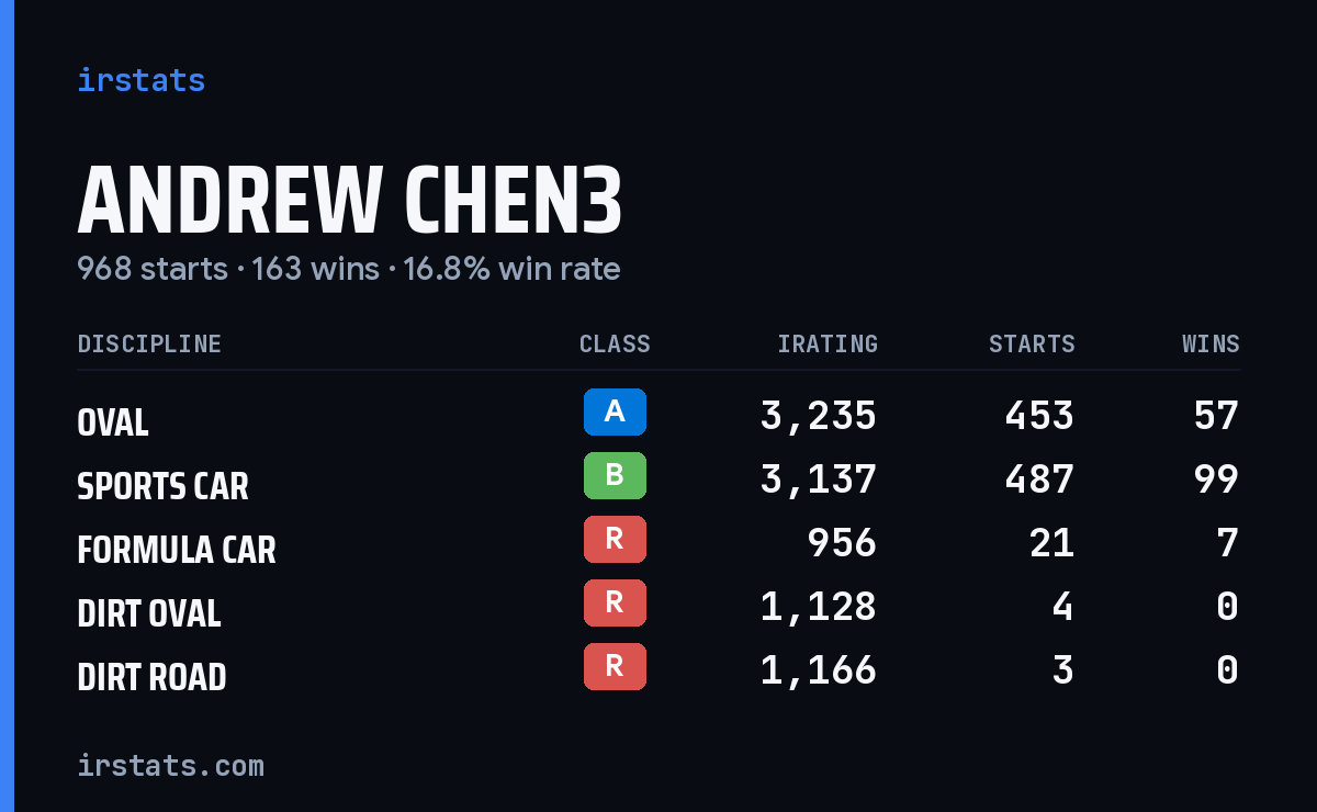 Andrew Chen3 iRacing stats card