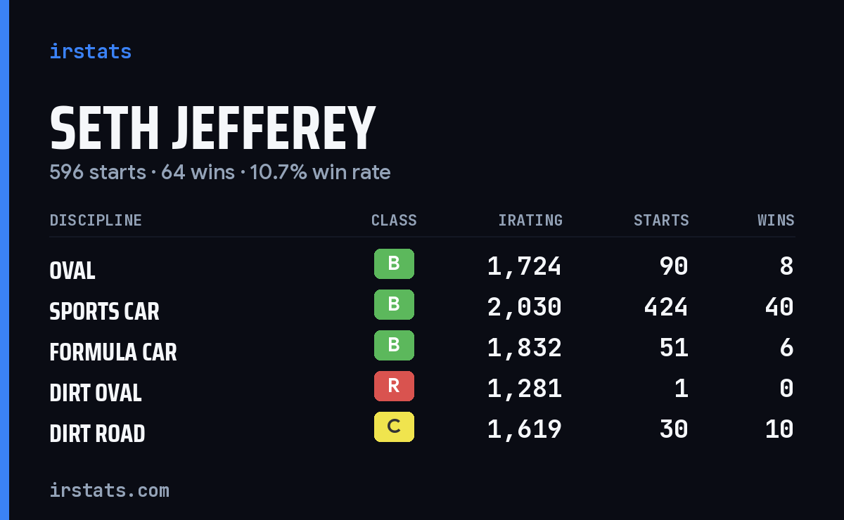 Seth Jefferey iRacing stats card