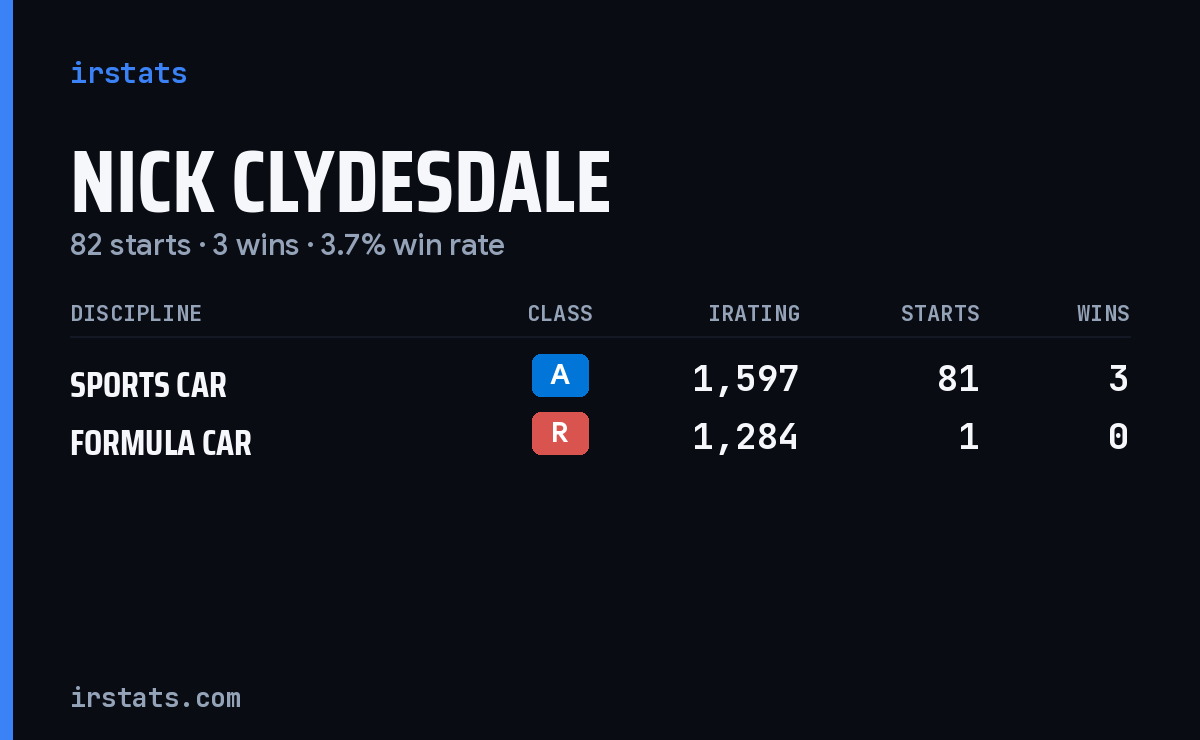 Nick Clydesdale iRacing stats card