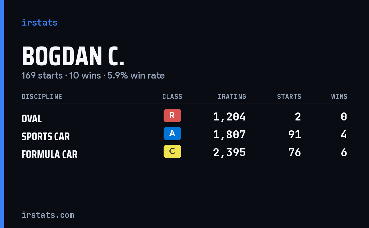 Bogdan C. iRacing stats card