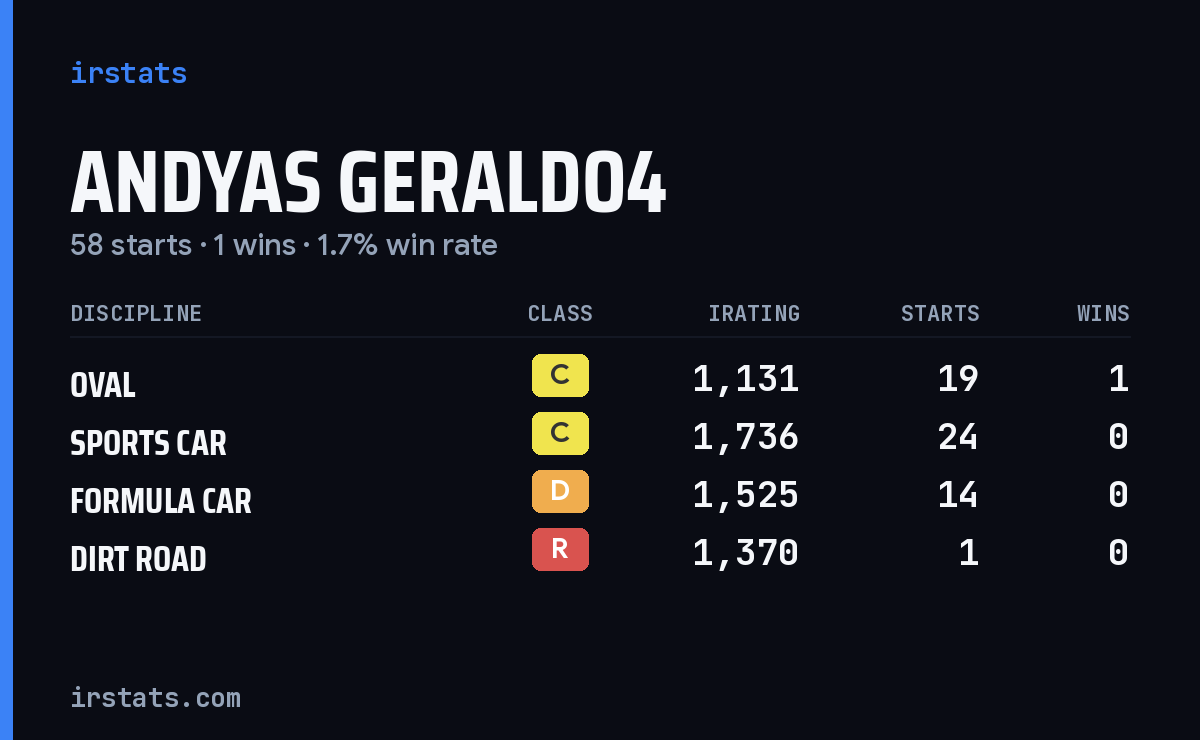 Andyas Geraldo4 iRacing stats card