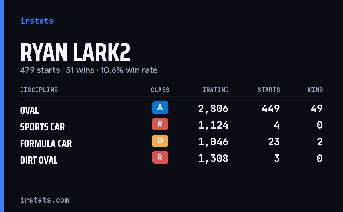 Ryan Lark2 iRacing stats card