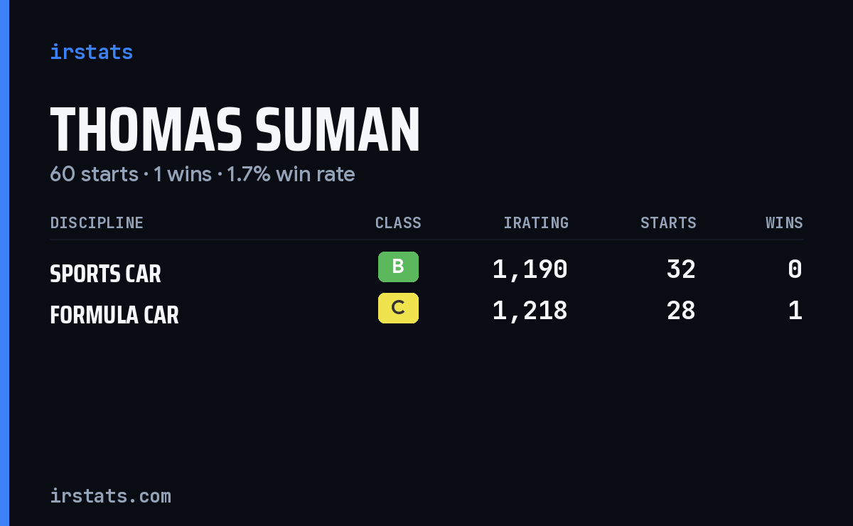 Thomas Suman iRacing stats card