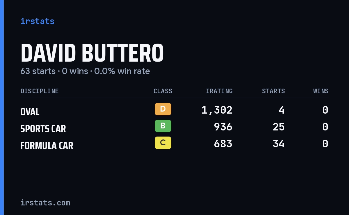 David Buttero iRacing stats card