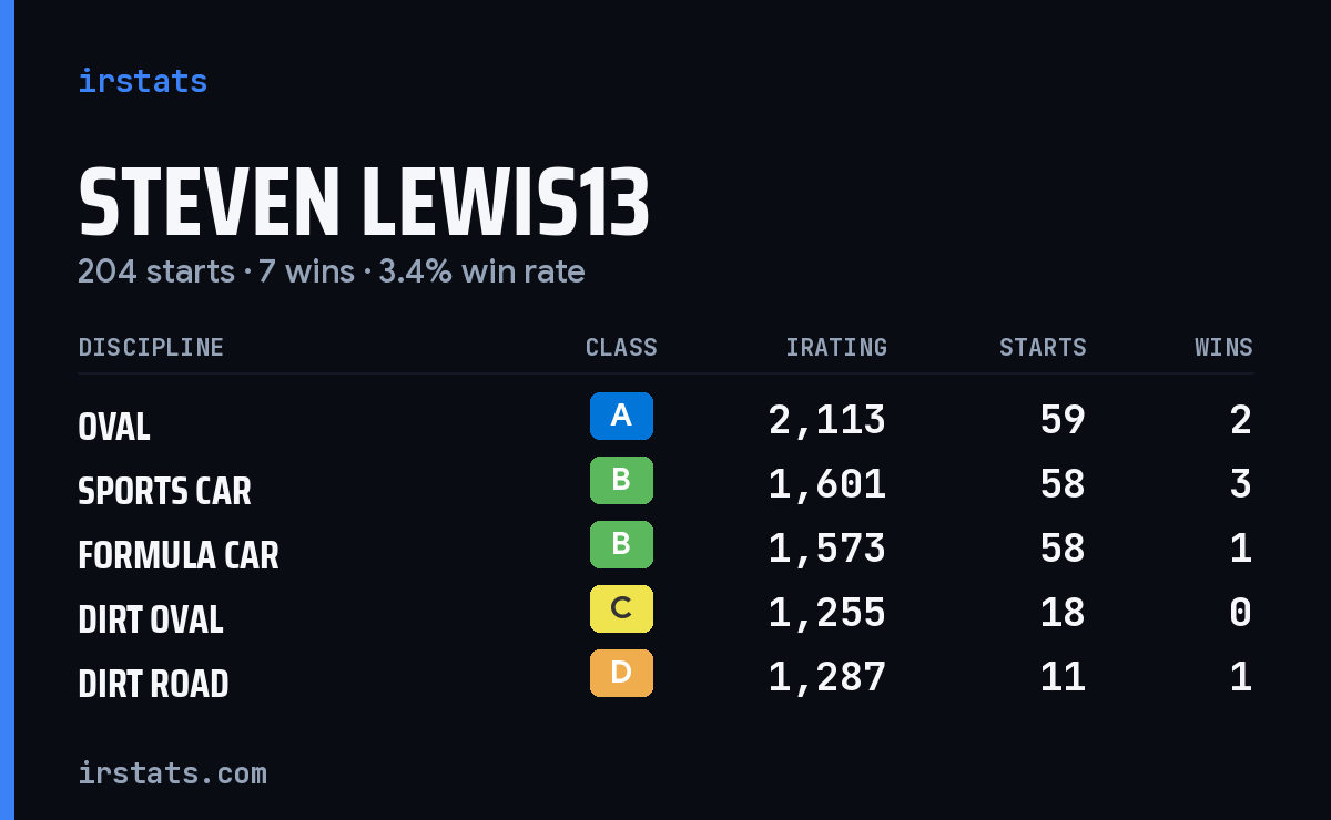 Loading... iRacing stats card