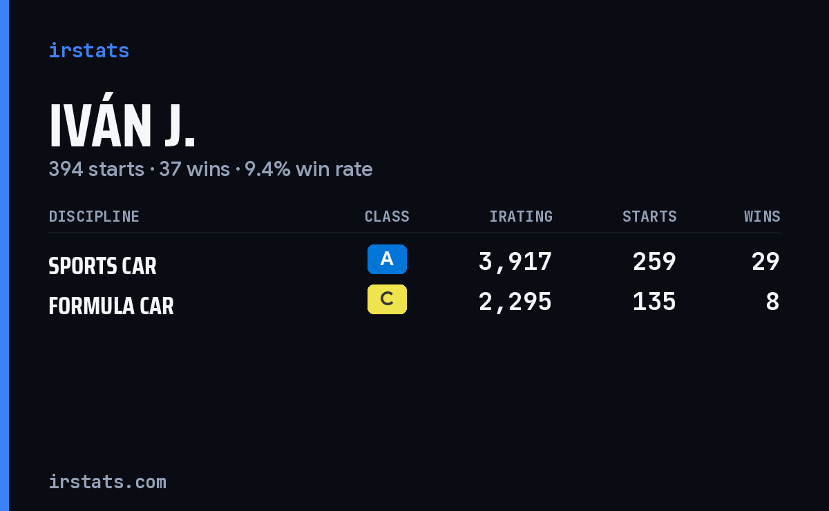 Iván J. iRacing stats card