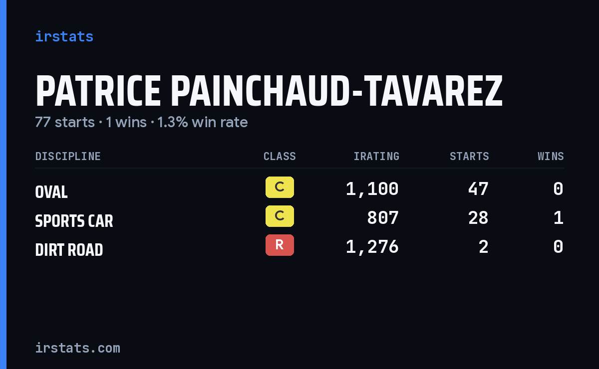 Patrice Painchaud-Tavarez iRacing stats card
