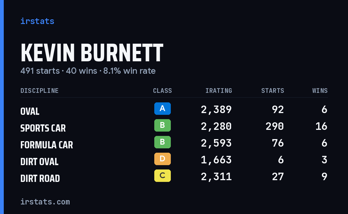 Kevin Burnett iRacing stats card