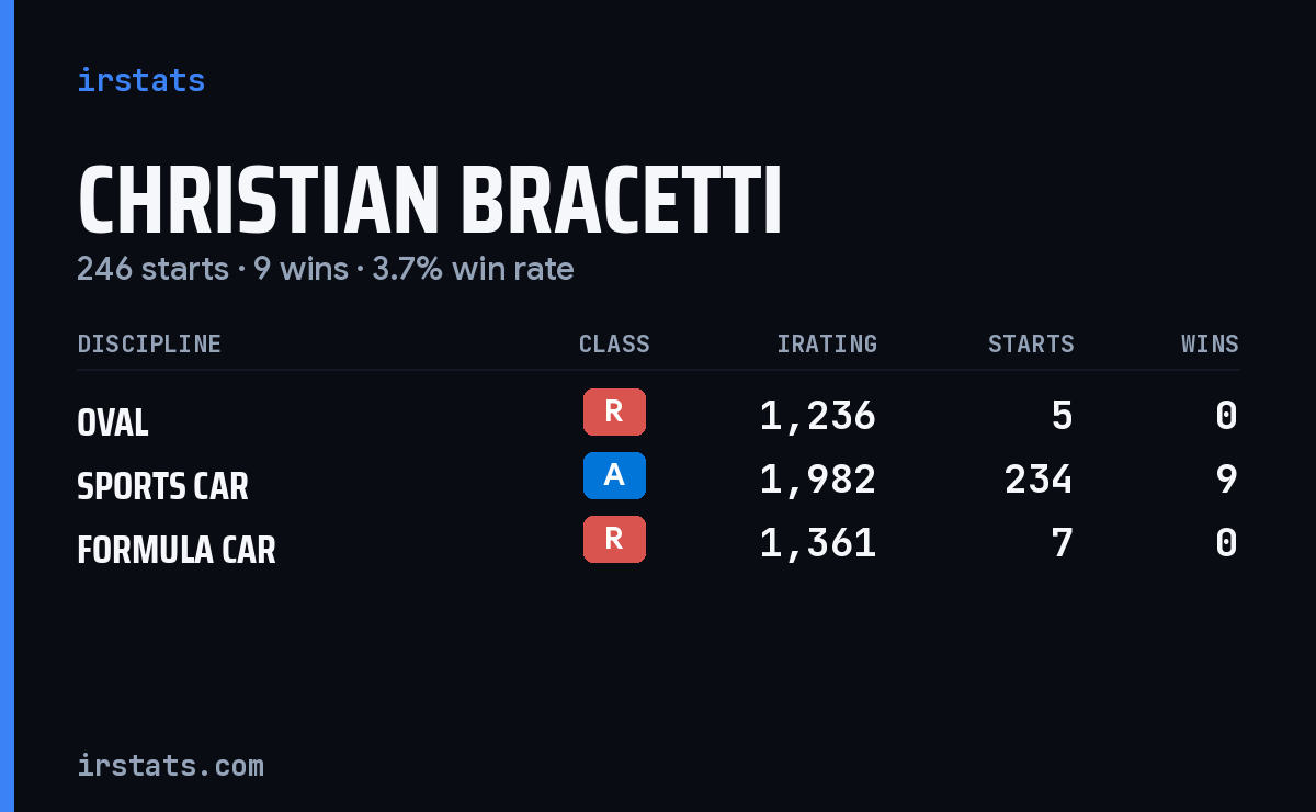 Christian Bracetti iRacing stats card
