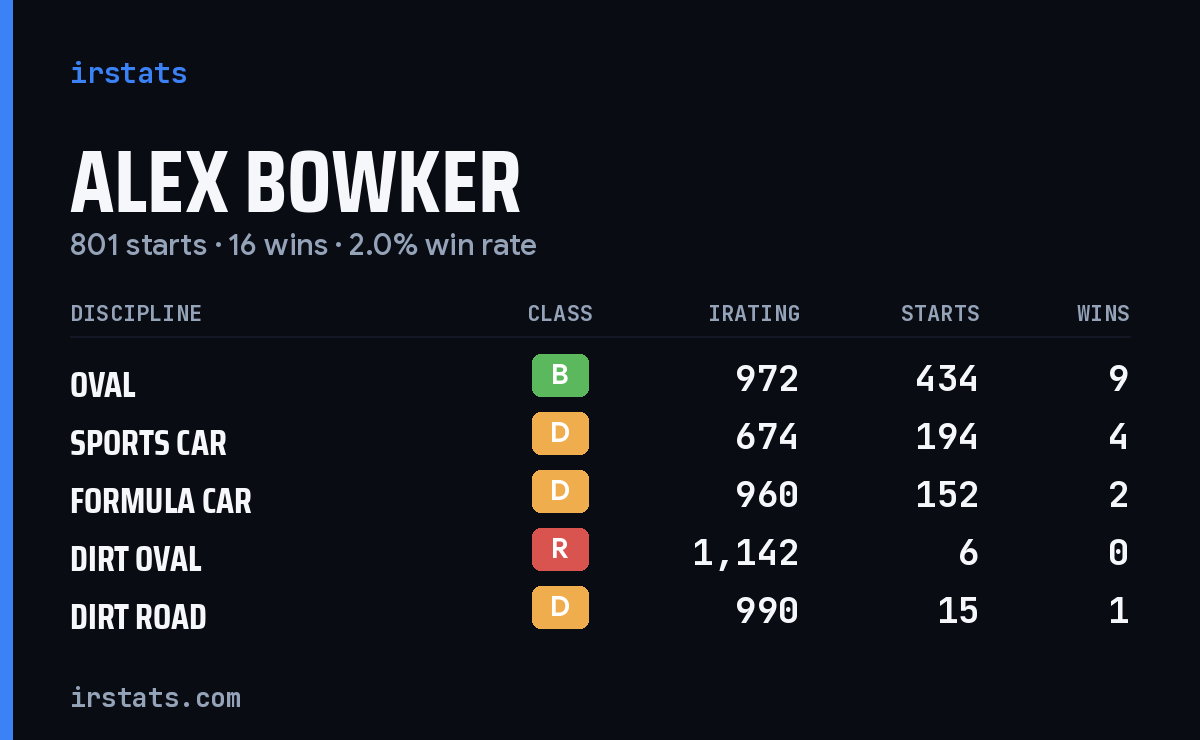 Alex Bowker iRacing stats card