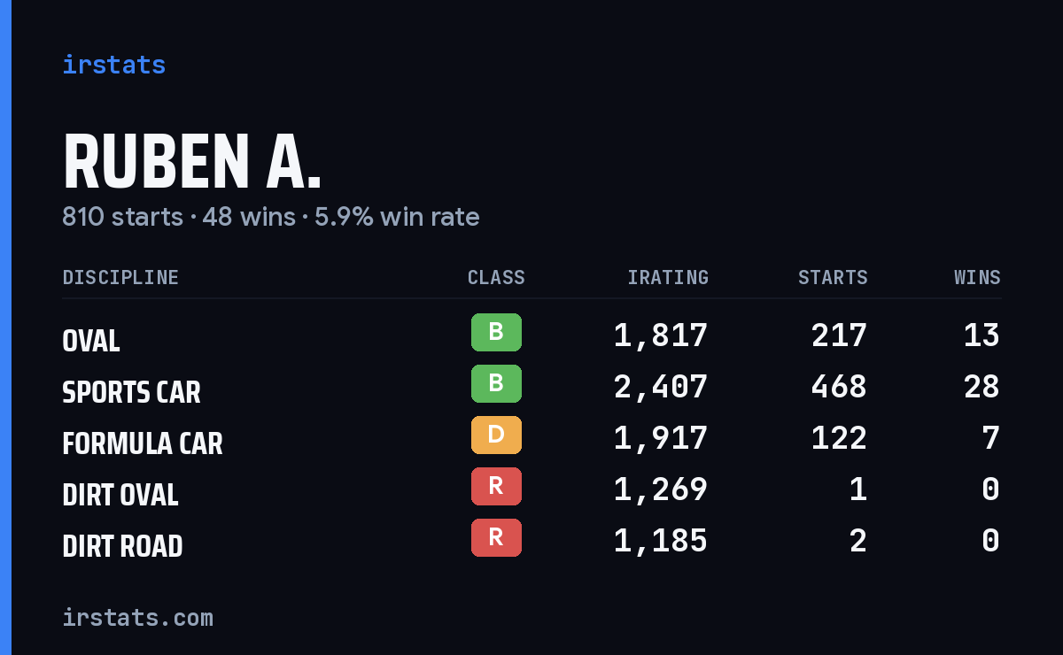 Loading... iRacing stats card