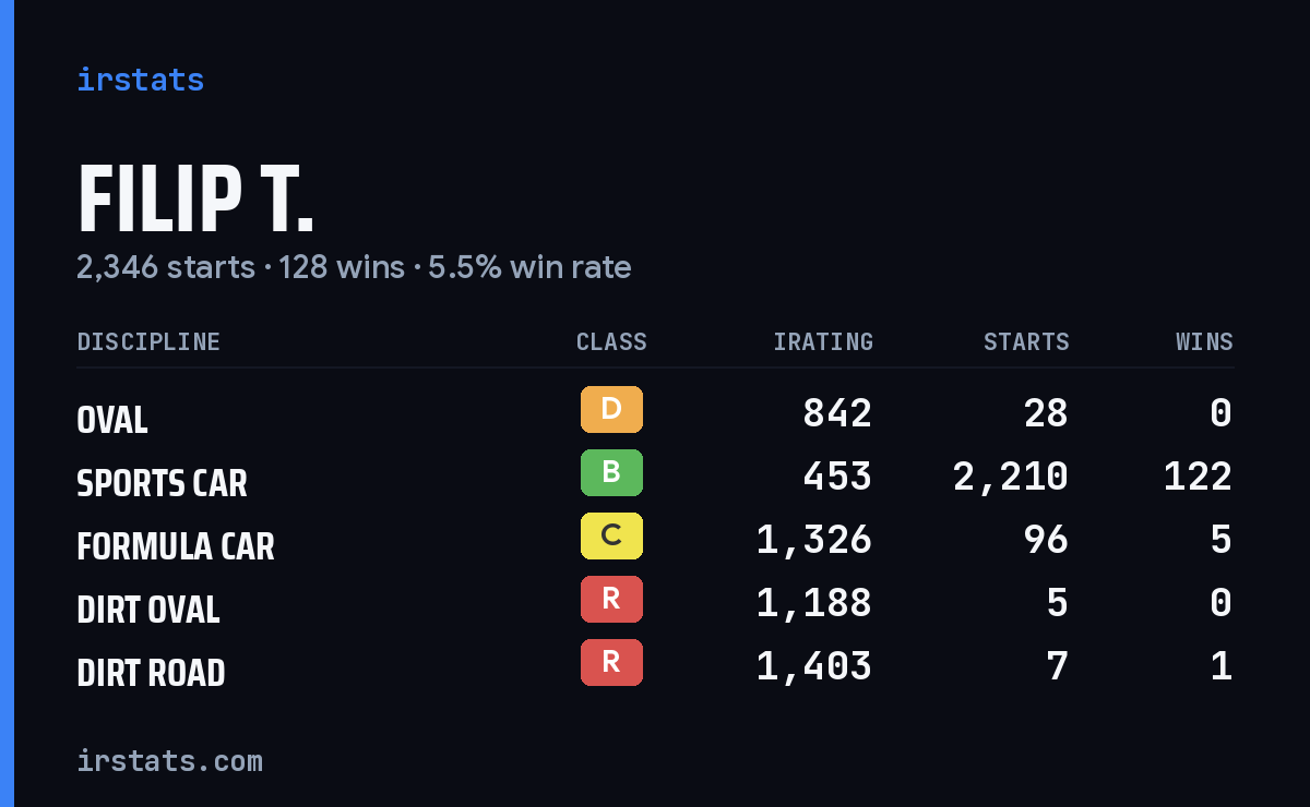 Loading... iRacing stats card
