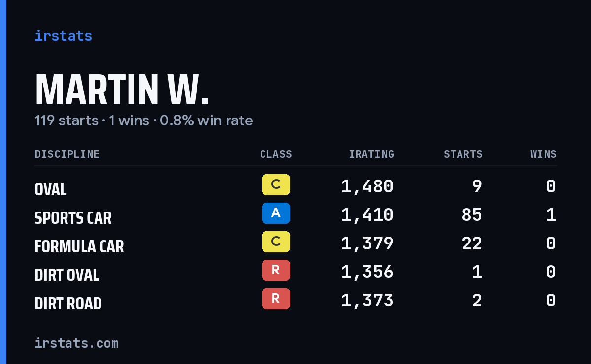 Martin W. iRacing stats card