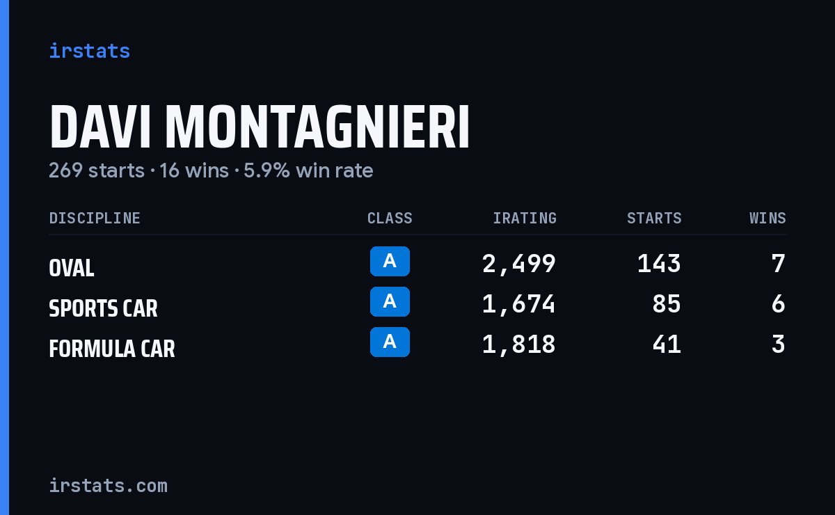 Davi Montagnieri iRacing stats card