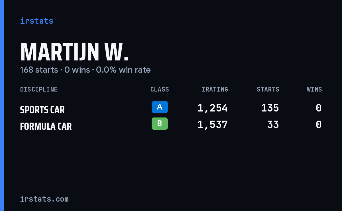 Martijn W. iRacing stats card