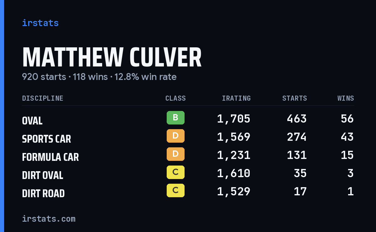 Loading... iRacing stats card