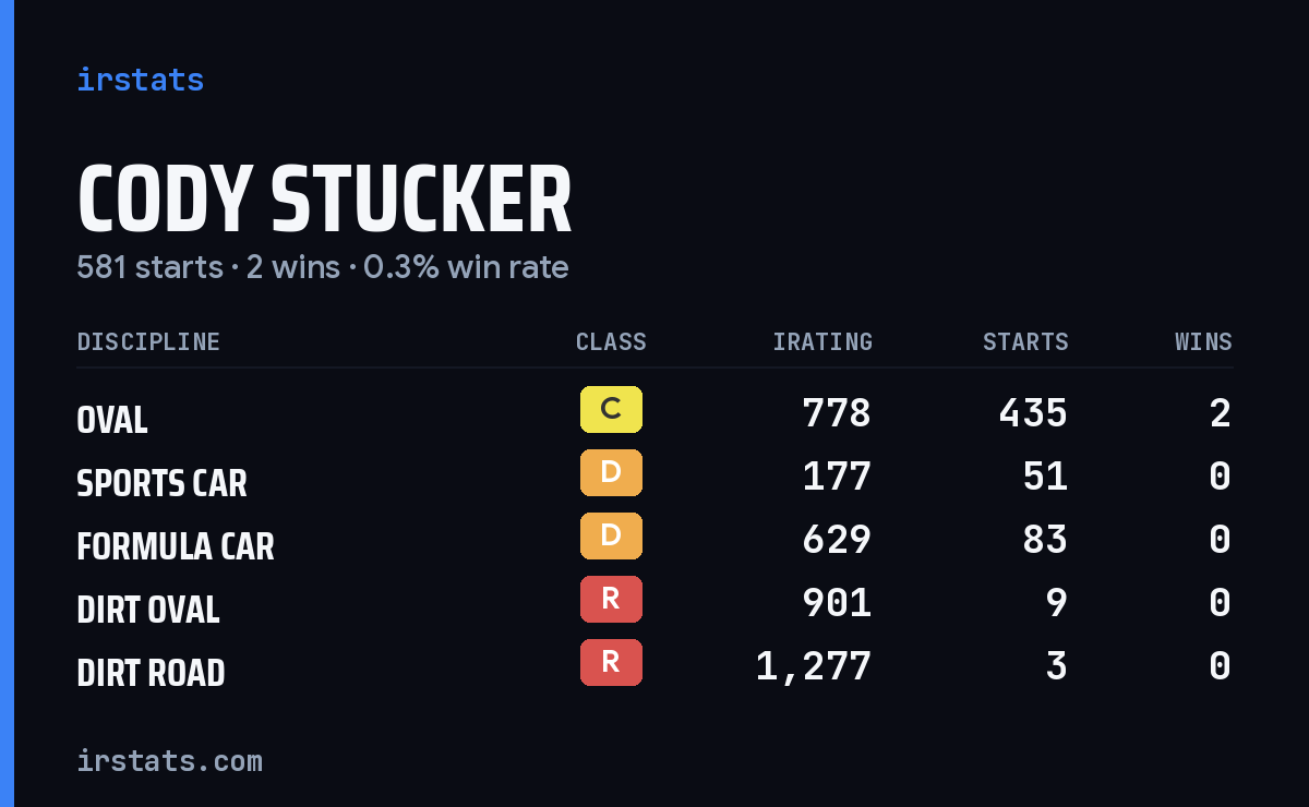 Cody Stucker iRacing stats card